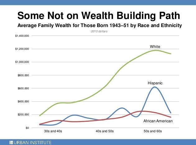 Urban Institute - Wealth by Race